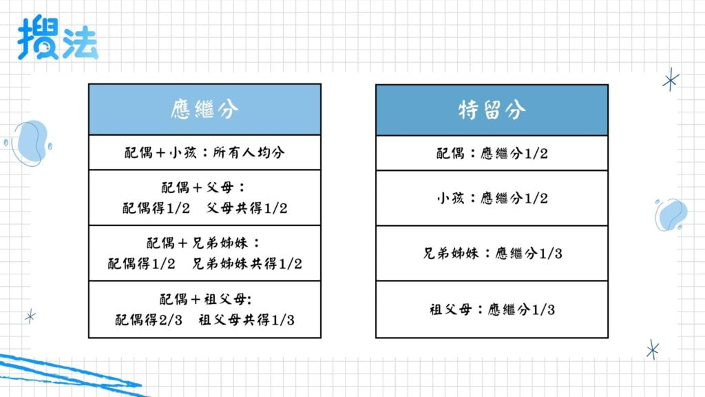 如果是應繼分的話,繼承人有配偶和小孩的時候,是所有人均分;配偶和父母的話,配偶會拿到全部遺產的二分之一,剩下的二分之一則由父母均分;配偶和兄弟姐妹的話,也是配偶拿到全部遺產的二分之一,剩下的二分之一由兄弟姐妹均分;若是配偶和祖父母的話,配偶則可以拿到全部遺產的三分之二,剩下的三分之一由祖父母均分。
特留分則是用自己的應繼分再去計算比例,分別為:配偶拿到自己應繼分的二分之一、未成年子女為應繼分的二分之一、兄弟姐妹為應繼分的三分之一、祖父母為應繼分的三分之一。