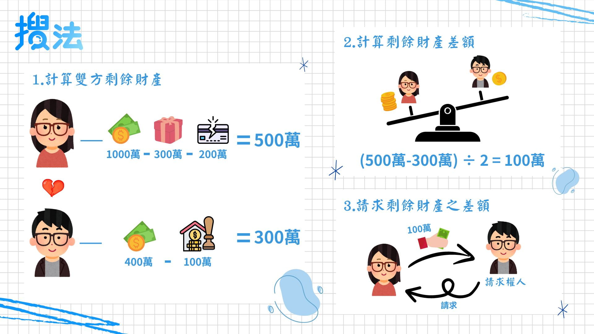 小搜的婚後財產為1000萬,需扣除受贈與的300萬及負債的200萬,故小搜的剩餘財產為500萬。而阿法的婚後財產為400萬扣掉繼承的100萬,其剩餘財產為300萬。
小搜與阿法的剩餘財產差額平均分配值為500萬扣除300萬後,再除以二,為100萬。
因為小搜的剩餘財產較多,所以阿法可以向小搜請求差額的100萬元。