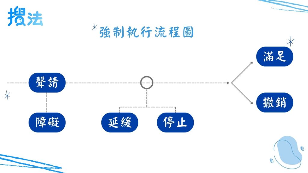 此圖為強制執行流程的示意圖，首先會先由聲請強制執行開始，但如果當中有出現障礙的話，強制執行可能無從開始。
再來中途可能會出現延緩及停止強制執行的情形，兩者皆會延宕強制執行的整個程序，但並不是一定會發生，因此都是以虛線來表示。
強制執行走到最後的話，將會有兩種終結程序的可能性，一種是債權人得到滿足，另外一種則是強制執行程序遭到撤銷，兩種都會代表該次強制執行程序的結束。