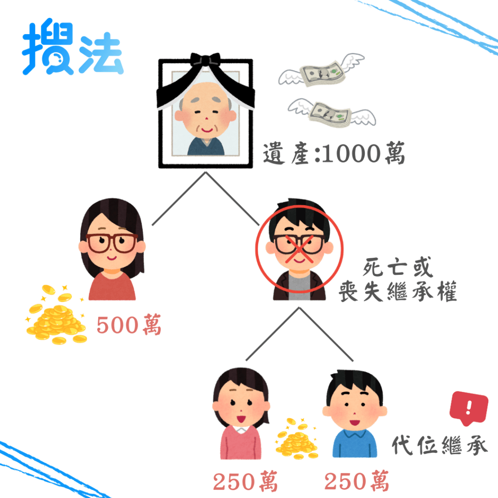爺爺本身有1個兒子與1個女兒,兒子還有2位子女,但兒子卻英年早逝,當年導致白髮人送黑髮人的情境。如今爺爺也過世了,留下了1000萬的遺產,此時,爺爺的兒女本來可以各獲得1/2,但因為兒子不在了,兒子的這分遺產就由兩位孫子女代位繼承,女兒還在世,自己可獲得500萬的遺產,孫子女2人則平分爸爸的500萬,因此1人可得250的遺產。